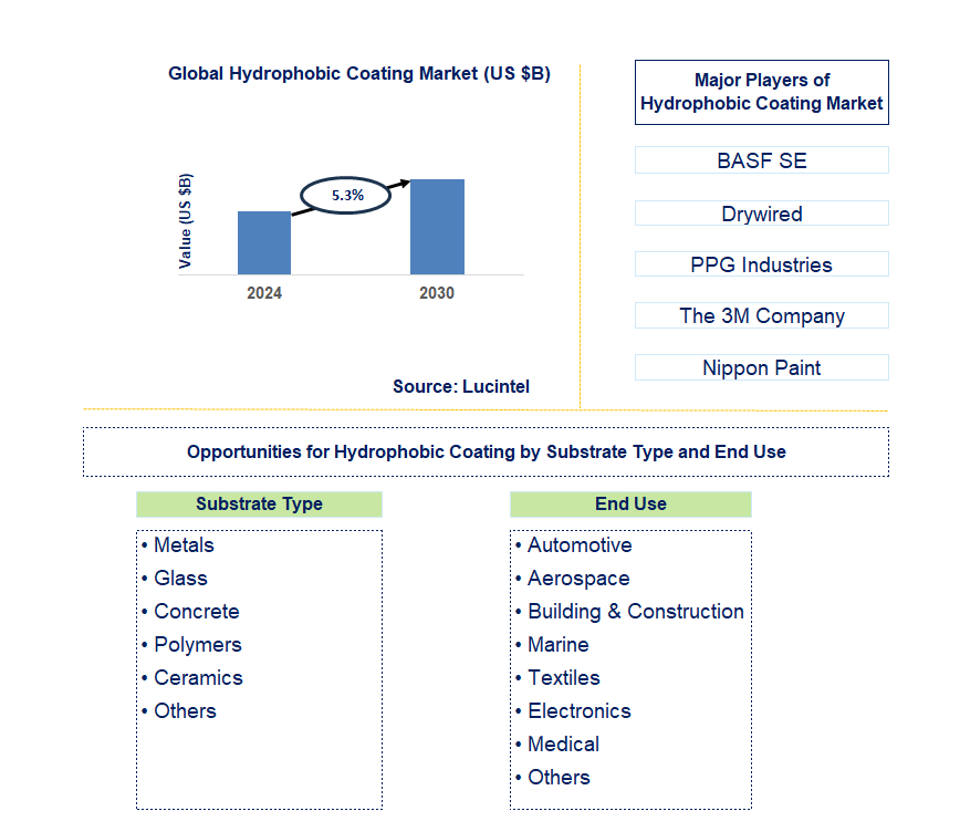 Hydrophobic Coating Trends and Forecast